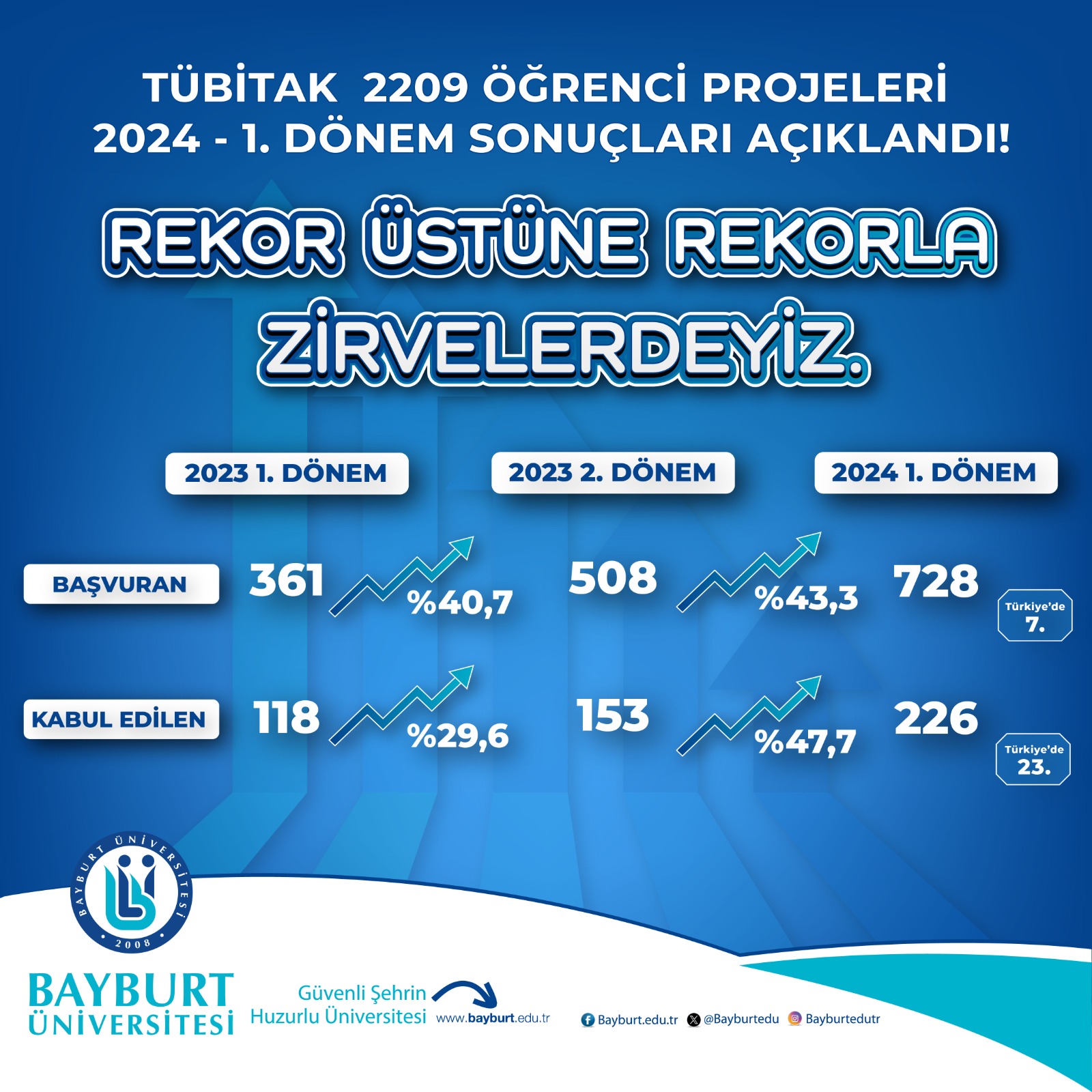 TÜBİTAK Öğrenci Projelerinde Her Yeni Dönemi Yeni Rekorlarla Karşılıyoruz