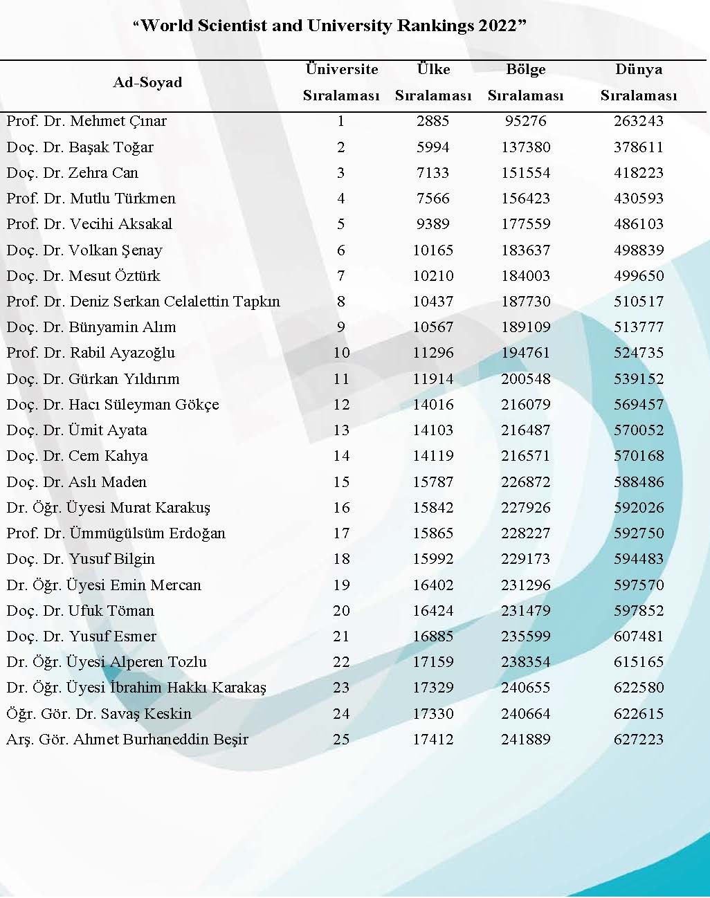 25 Names From Our University Have Found Place in  'World Scientist and University Rankings 2022'